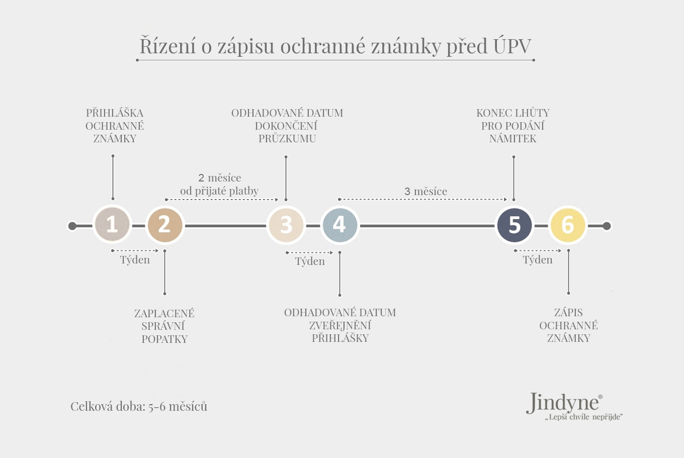Časový harmonogram řízení o registraci české národní ochranné známky